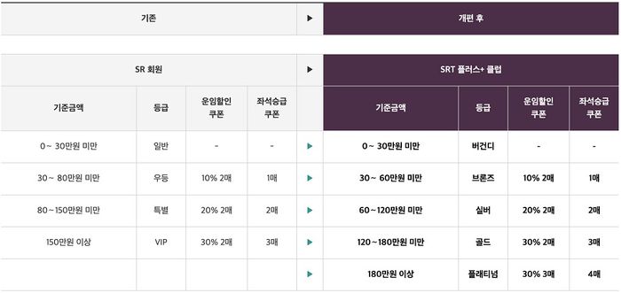 SR, 회원제도 개편…SRT 이용 혜택 강화