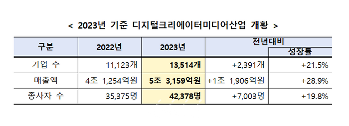 디지털크리에이터 매출 규모 5조원…종사자 10명 중 6명은 ‘30대 이하’