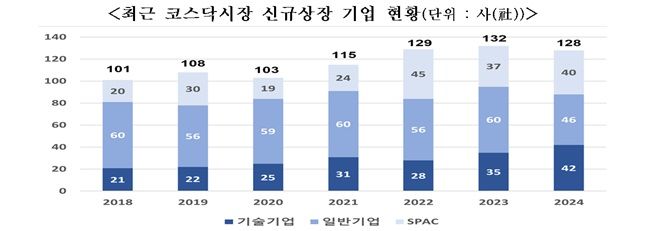 올해 코스닥 신규상장 소폭 감소...기술특례 42곳 '역대 최대'