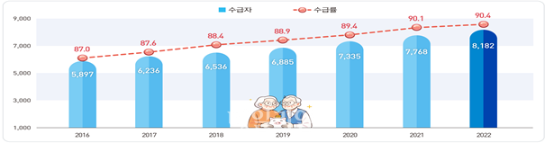 고령인구 10명 중 9명 연금 수령…수급자 중 절반 42만원 받아