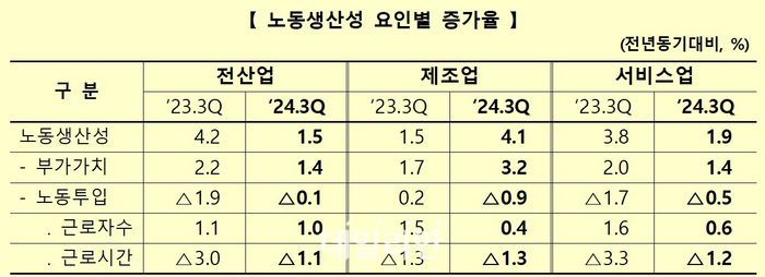 올해 3분기 전산업 노동생산성 1.5% 증가…노동투입 감소 반면 부가가치 증가 영향