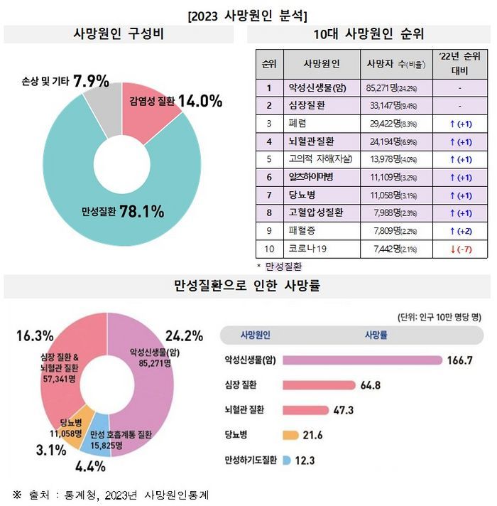 고령화로 인한 질병부담 지속 증가…3년간 만성질환 진료비 연 8.4% 증가세