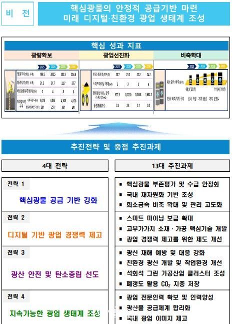 국내 핵심광물 부존 평가 통해 유망 광구 발굴…민간 개발 연계 추진