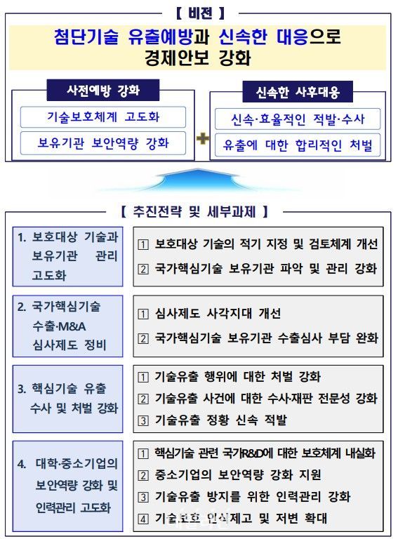 보호 필요성 높은 기술 국가핵심기술로 신규 지정…핵심기술 보유기관 관리 강화