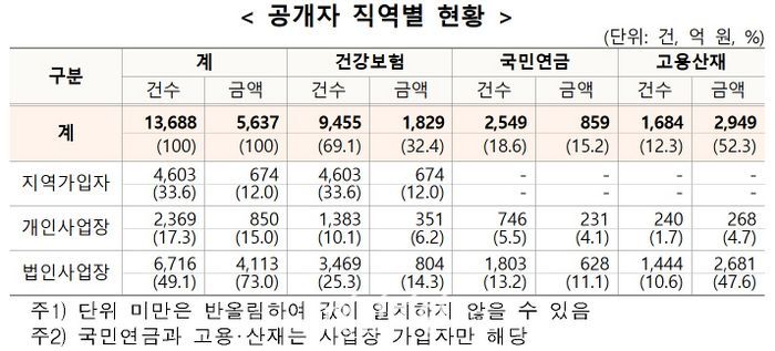 4대 사회보험료 고액·상습체납자 1만3688명 인적사항 공개