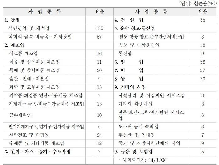 내년도 평균 산재보험료율 올해 수준인 1.47% 유지