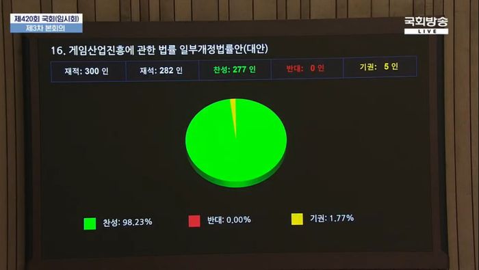 아이템 확률 거짓 표기 시 징벌…게임산업법 개정안, 국회 통과