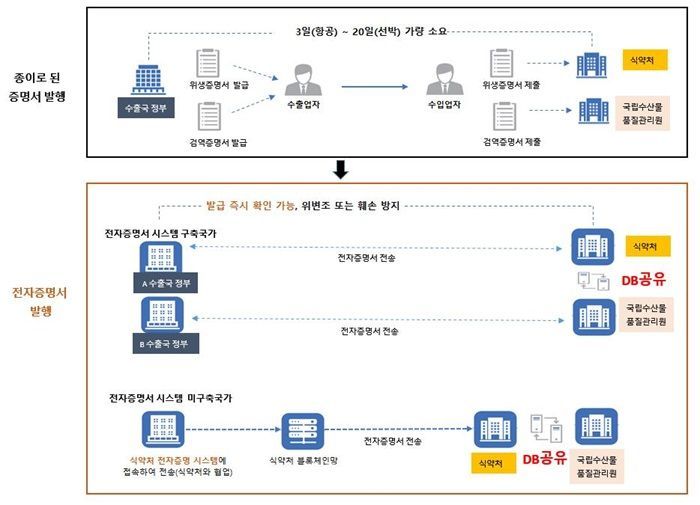 수품원·식약처, 필리핀산 수산물 현지 전자증명시스템 공동 활용