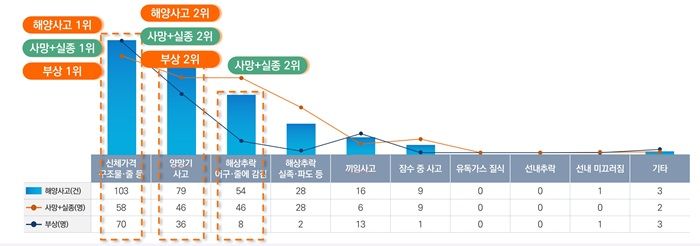 해상 안전사고 78%는 ‘줄·그물’ 사고…“안전 수칙 준수해야”