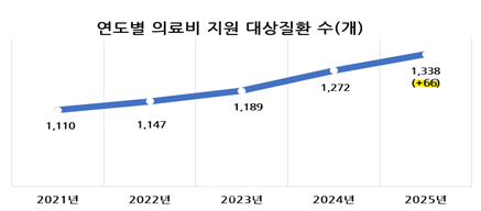 희귀질환자 의료비 지원 대상 확대…‘치료 접근성’ 향상 기대