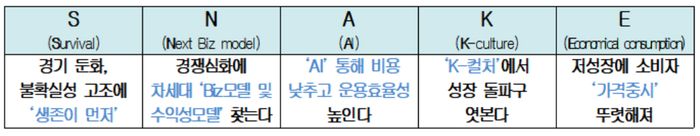 "올해 유통시장 생존경쟁 치열…차세대 수익모델 찾아야"