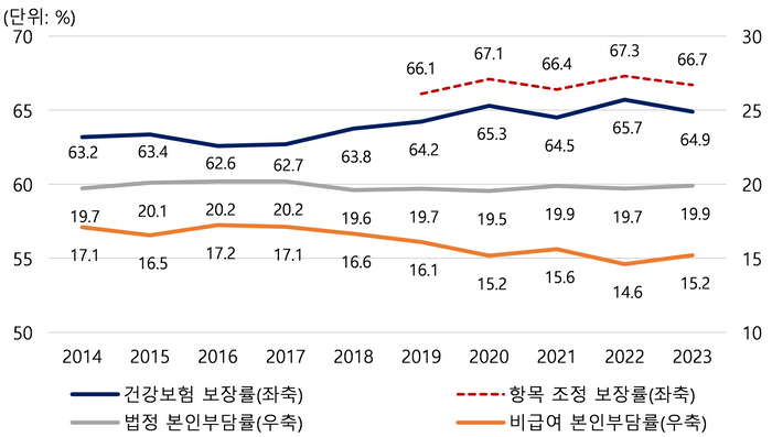 2023년 건강보험 보장률 64.9%…연간 총 진료비 133조원 넘어