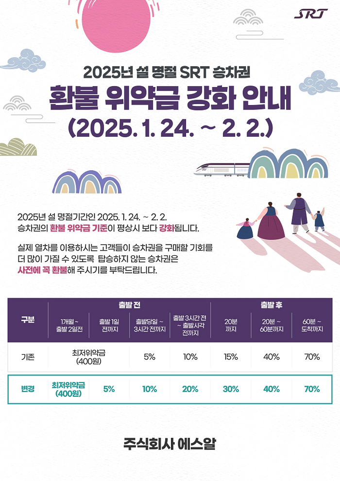 SRT 명절 승차권 위약금, 최대 2배로 강화…구매기회 확대