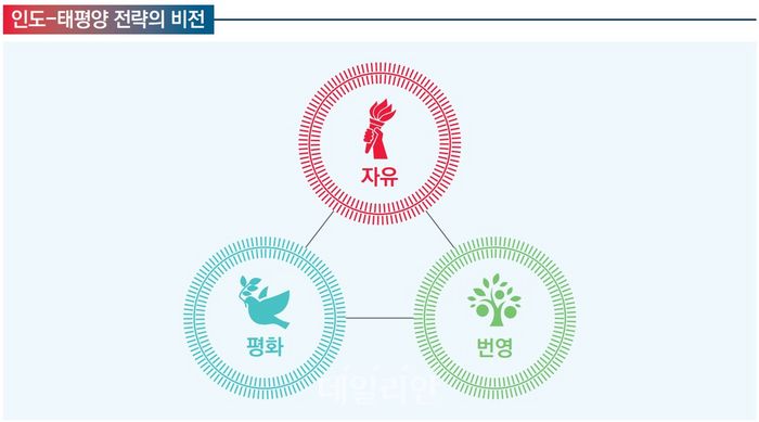 '자유' 강조 한국 인태전략, '번영'을 주목하라?