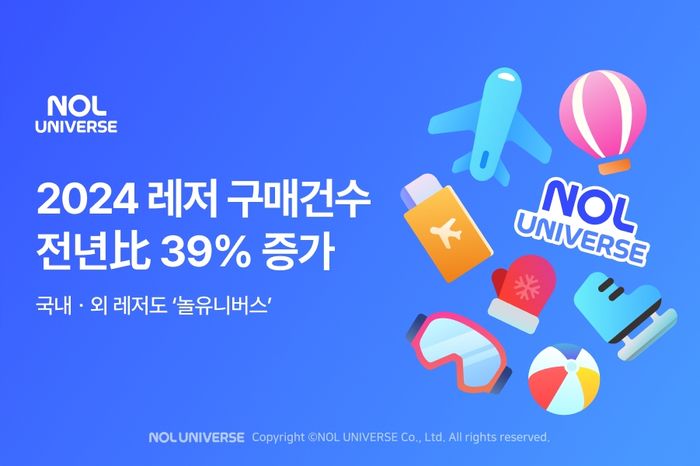 놀유니버스, 작년 국내·외 레저 구매건수 39% '쑥'