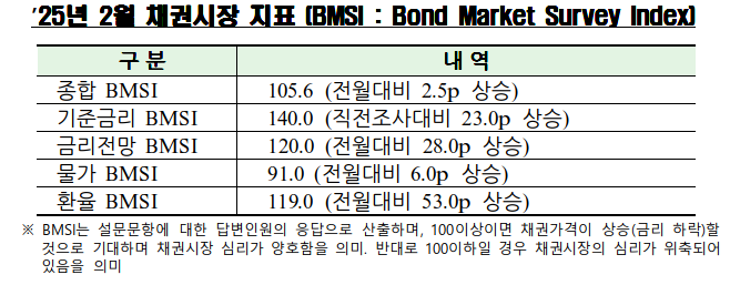 채권 전문가 60% “1월 금통위서 기준금리 동결 전망”