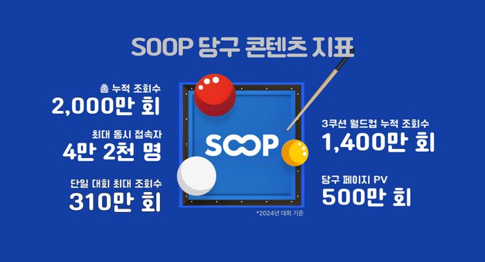 당구에 진심인 SOOP…지난해 중계 누적 조회수 2000만회