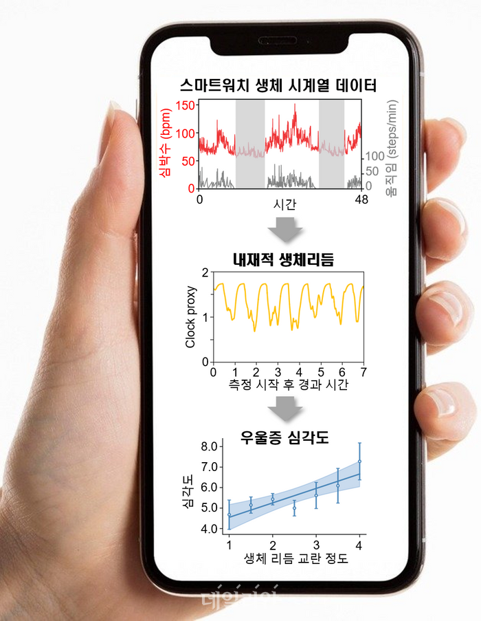 KAIST, 웨어러블 기기로 우울감 등 관련 증상 예측 기술 개발