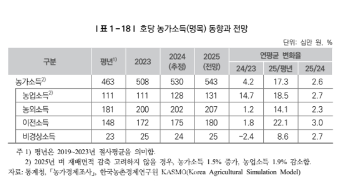 벼 재배면적 감축하면 농가소득 2.6% 상승…미달성시 1.5% 그쳐