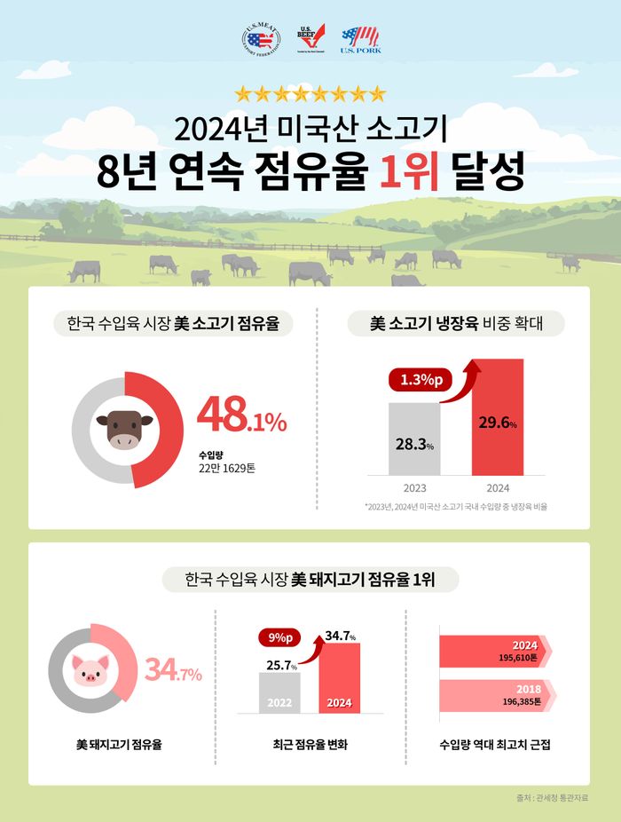 미국산 소고기, 지난해 수입량·점유율 8년 연속 1위 기록