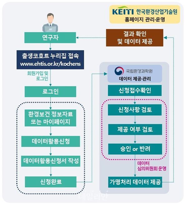 환경부 ‘출생 코호트’ 연구 자료 온라인 신청 창구 개방