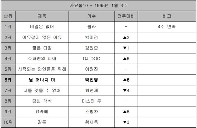 박진영 ‘날 떠나지 마’ [Z를 위한 X의 가요㊵]