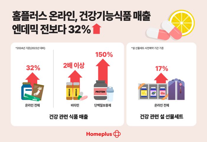 홈플러스 온라인, 건강기능식품 매출 엔데믹 전 대비 32%↑