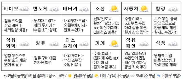 반도체‧배터리 '고환율' 먹구름…조선‧자동차만 수혜