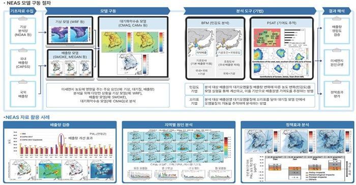 미세먼지정보센터, NEAS 구동 필요 자료 지자체에 공개