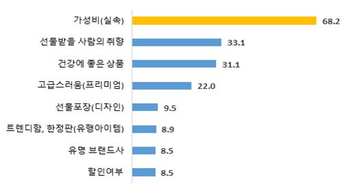 고물가·경기불황에…설 연휴 소비도 '가성비' 중심