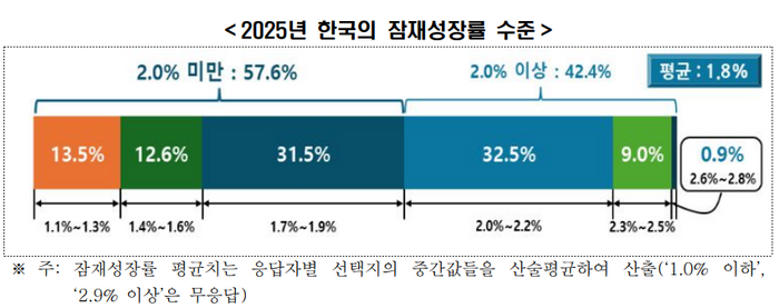 "국내 상경계열 교수, 올해 韓 경제 잠재성장률 1%대 진입"