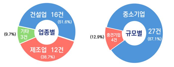 경총 "과도한 처벌 사례 없도록 중처법 개정 서둘러야"