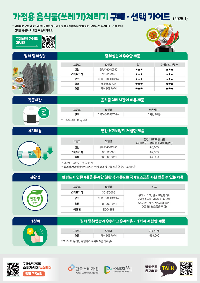 가정용 ‘음쓰 처리기’, 연간 전기료 최대 4배 차이