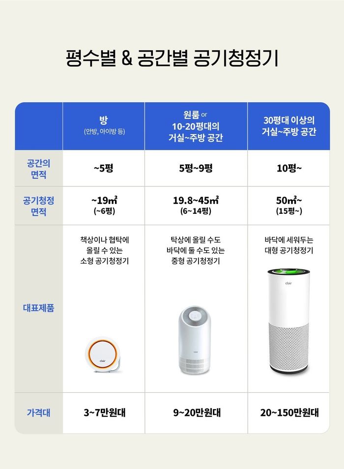 “미세먼지 비켜” 똑똑한 공기청정기 구매가이드