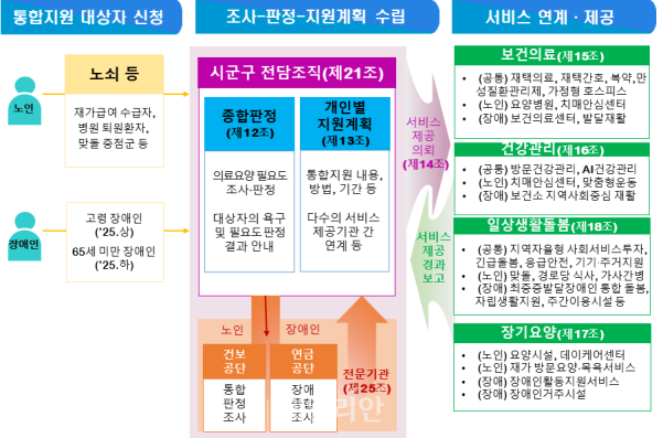 ‘돌봄 사각지대’ 없게…‘노인·장애인’ 모두 누리는 의료·돌봄 통합지원