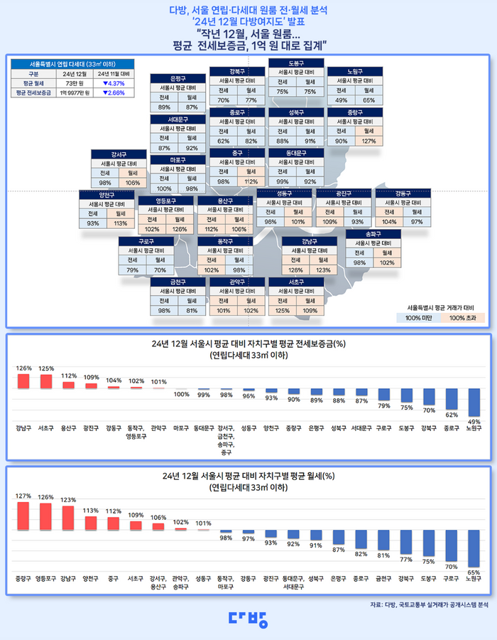 "지난해 12월 서울 원룸 평균 전세보증금 1억9977만원"