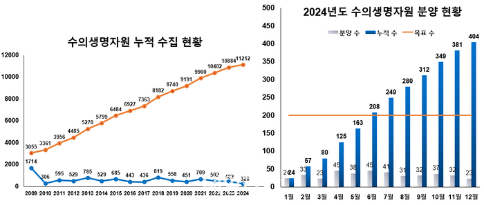 지난해 수의생명자원 분양 역대 최고 실적…전년비 15.3% 증가