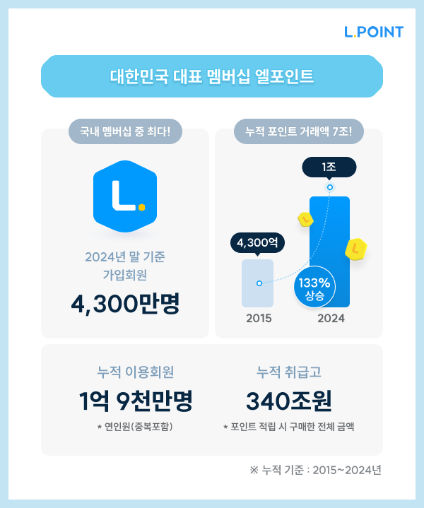 롯데멤버스, 엘포인트 회원 4300만명…'데이터 컴퍼니' 도약