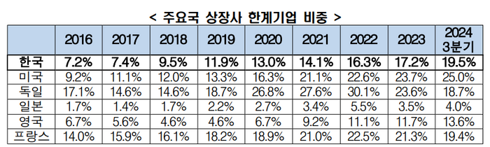 "韓 한계기업 증가속도, 주요국 중 美 다음으로 빨라"