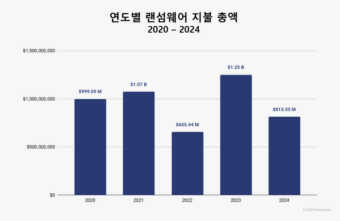 체이널리시스 "2024년 랜섬웨어 피해액 35% 감소… 대형 조직 붕괴 영향"