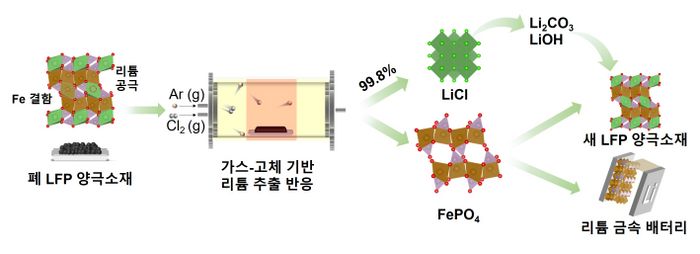 원자력연, 전기차 배터리 재활용 가능한 새 공정 개발