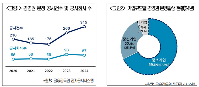 국내 中企 68%는 경영권 분쟁 중... "상법 개정시 중소기업이 타깃"