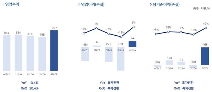 펄어비스, 작년 영업손실 121억원…4Q 흑자전환