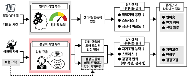 KAIST, 감정노동 근로자 정신건강 추정 가능한 AI 모델 개발