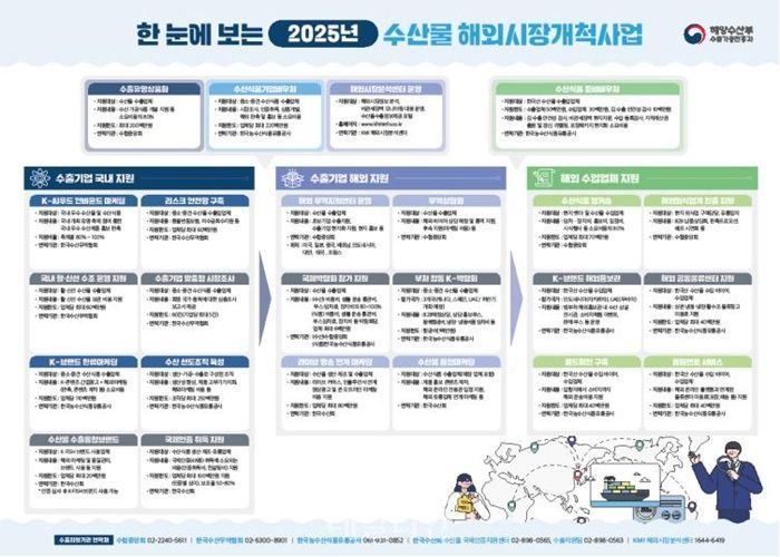 해수부, 수출 바우처 기업당 최대 2.2억원…12일부터 지역별 설명회