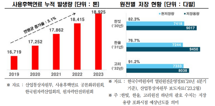 "차세대 원자로, 사용후핵연료 처리 문제·우라늄 수급 문제 동시 해결"