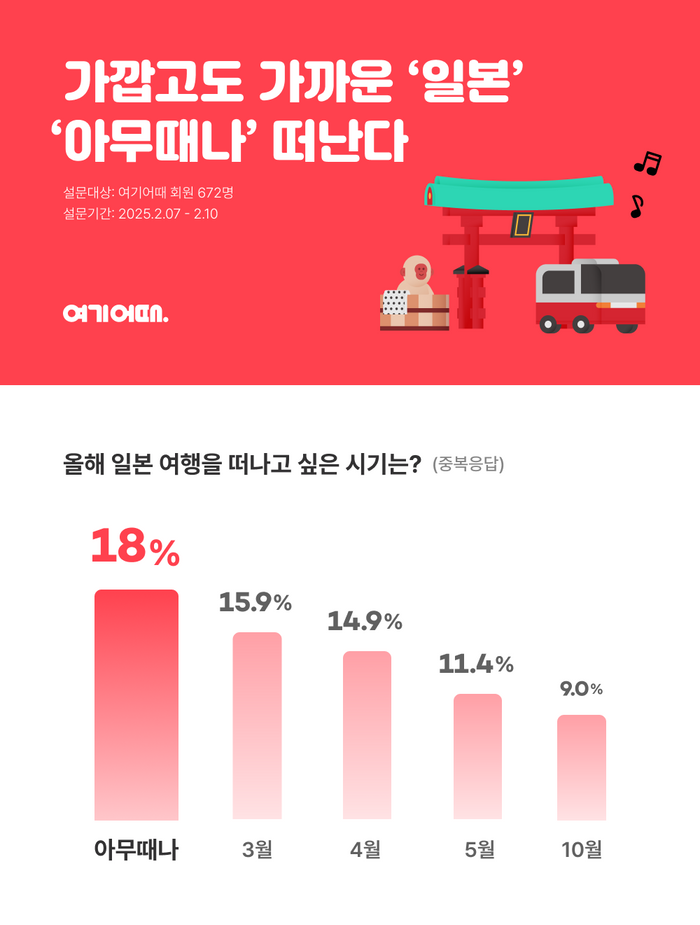 일본 여행은 '아무때나' 간다…성수기 따로 없는 여행지