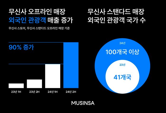 무신사, 지난해 오프라인 매장서 외국인 매출 6배 '쑥'