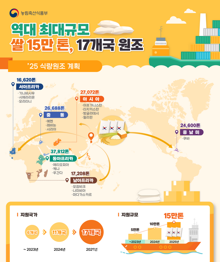 농식품부, 올해 17개국에 15만t 쌀 원조…818만명 대상