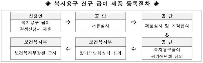 건보공단, 내달 13일부터 복지용구 신규 급여결정 신청 접수